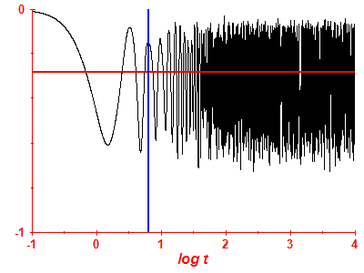 Survival probability log